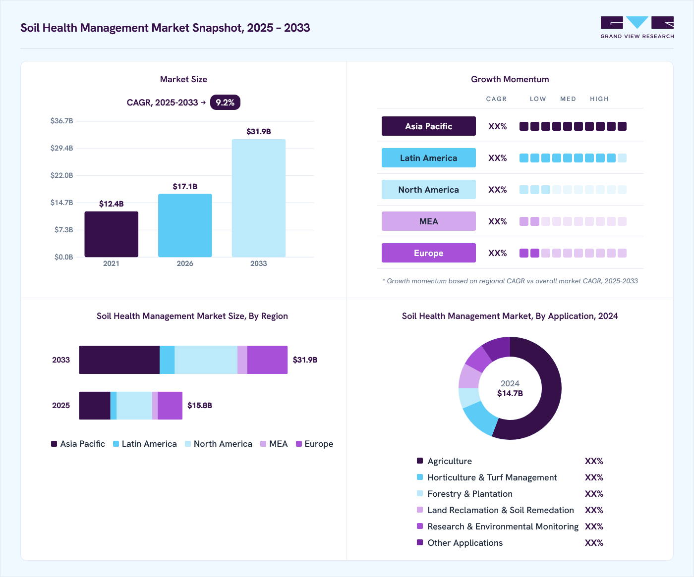 Soil health management market overview: Grand View Research estimates the global market size at USD 14.7 billion in 2024, projected to grow from USD 17.1 billion in 2026 to USD 31.9 billion by 2033 at a 9.2% CAGR, with regional growth momentum.