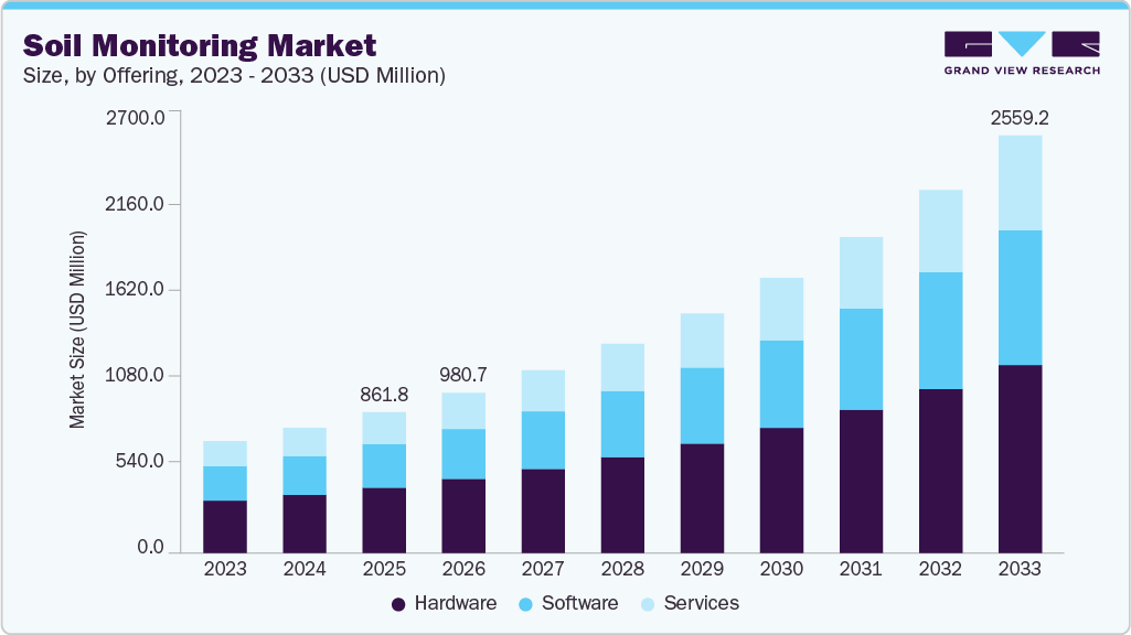 Soil monitoring market size and growth forecast (2023-2033)