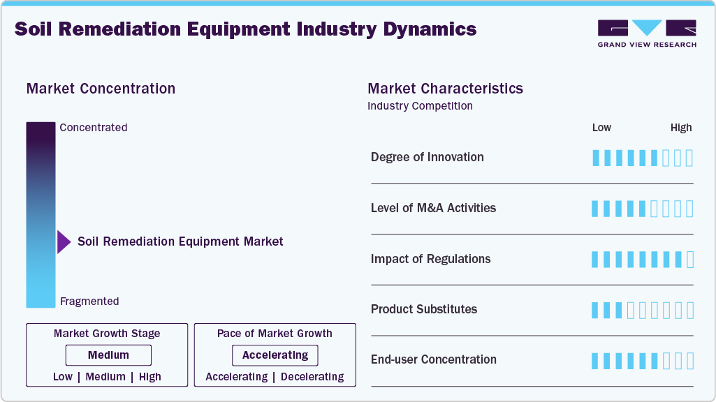 Soil Remediation Equipment Industry Dynamics