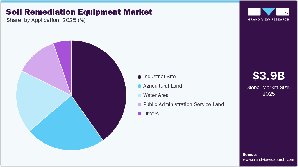 Soil Remediation Equipment Market Share