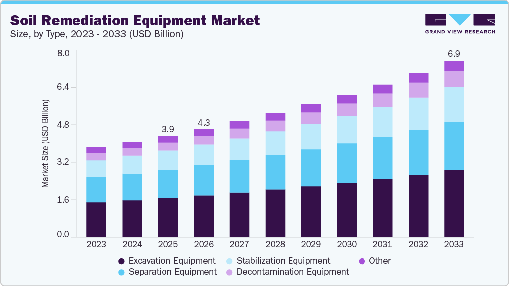 Soil remediation equipment market size and growth forecast (2023-2033)