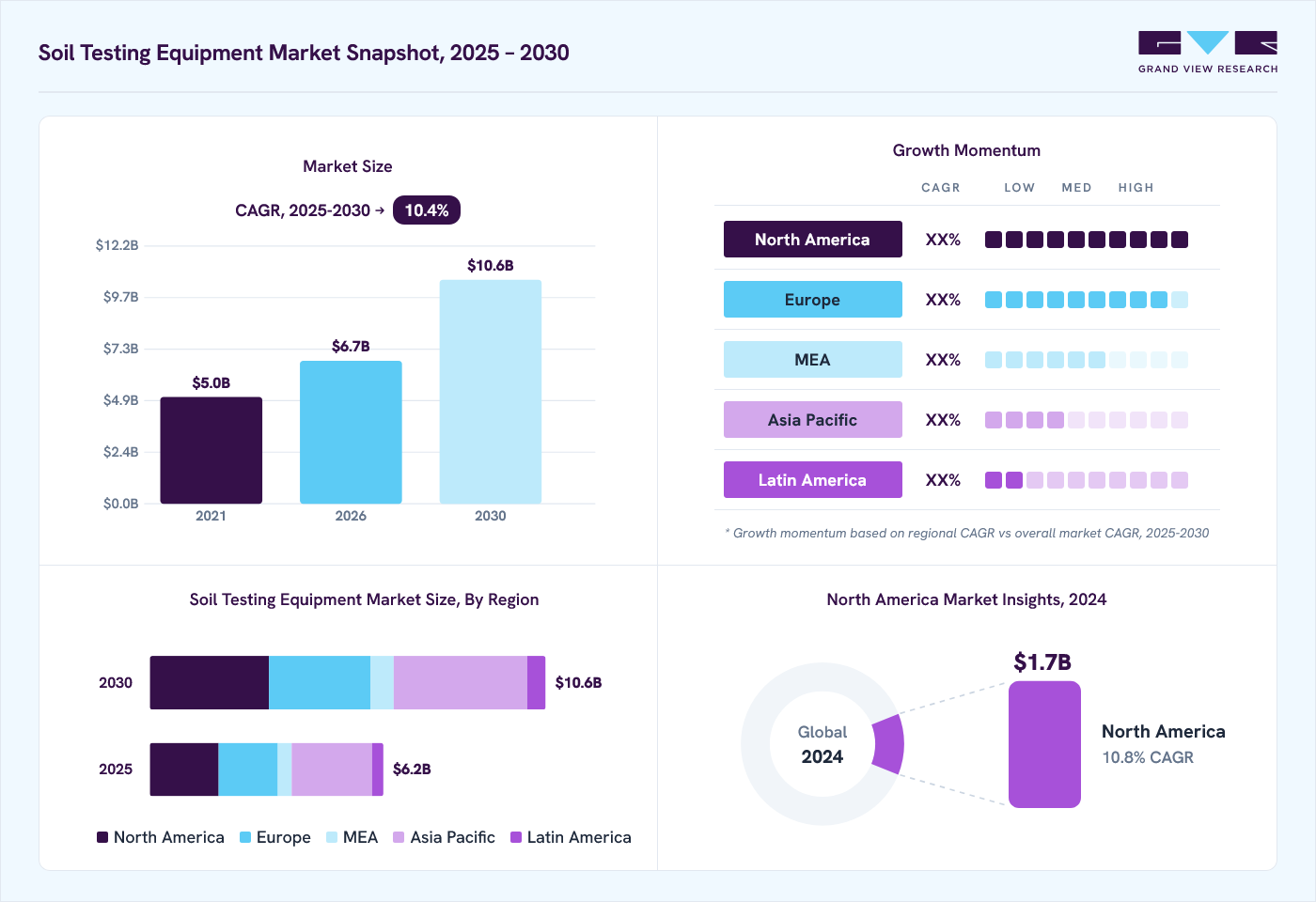 Soil testing equipment market overview: Grand View Research estimates the global market size at USD 5.8 billion in 2024, projected to grow from USD 6.7 billion in 2026 to USD 10.6 billion by 2030 at a 10.4% CAGR, with regional growth momentum.
