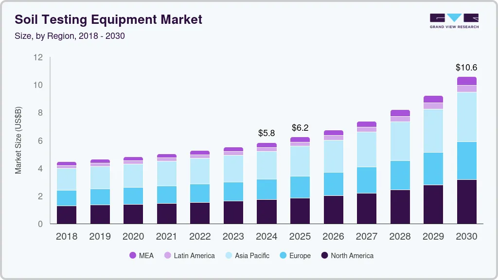 Soil Testing Equipment market size by region, and growth forecast (2018-2030)