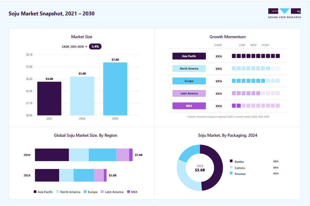Soju market overview: Grand View Research estimates the global market size at USD 5.57 billion in 2024, projected to grow from USD 5.84 billion in 2025 to USD 7.59 billion by 2030 at a 5.4% CAGR, with regional growth momentum.