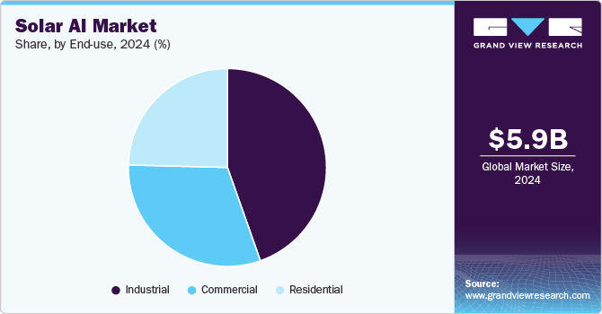 Solar AI Market Share, by End Use, 2024 (%)
