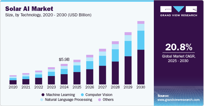 Solar AI Market Size, by Technology, 2020 - 2030 (USD Million)