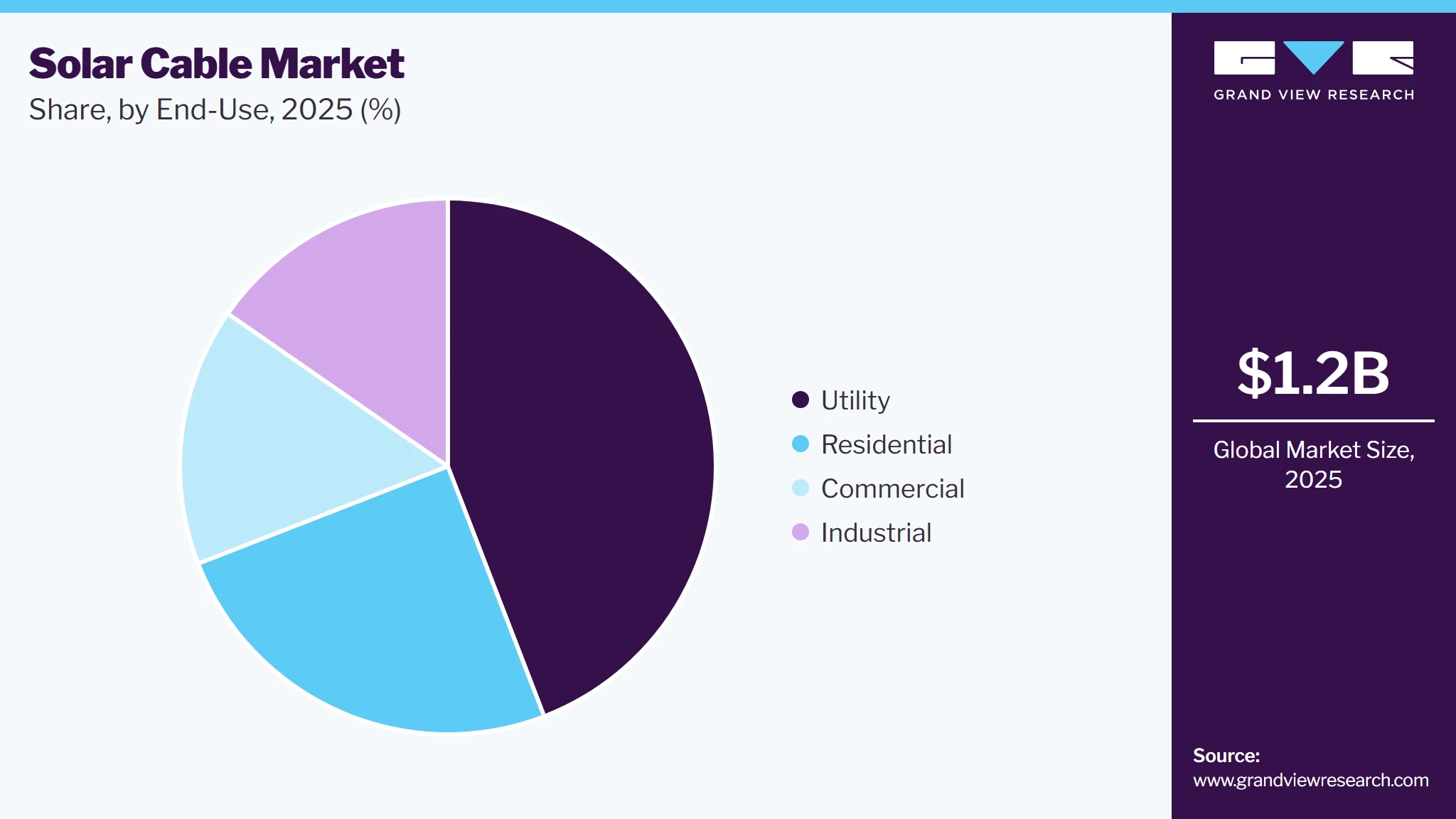 Solar Cable Market Share