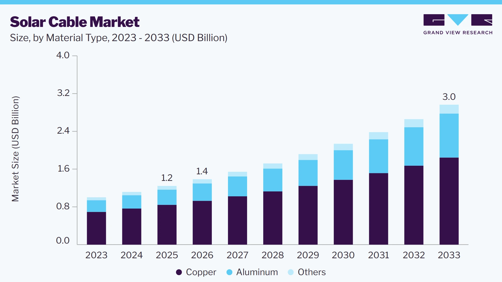 Solar cable market size and growth forecast (2023-2033)