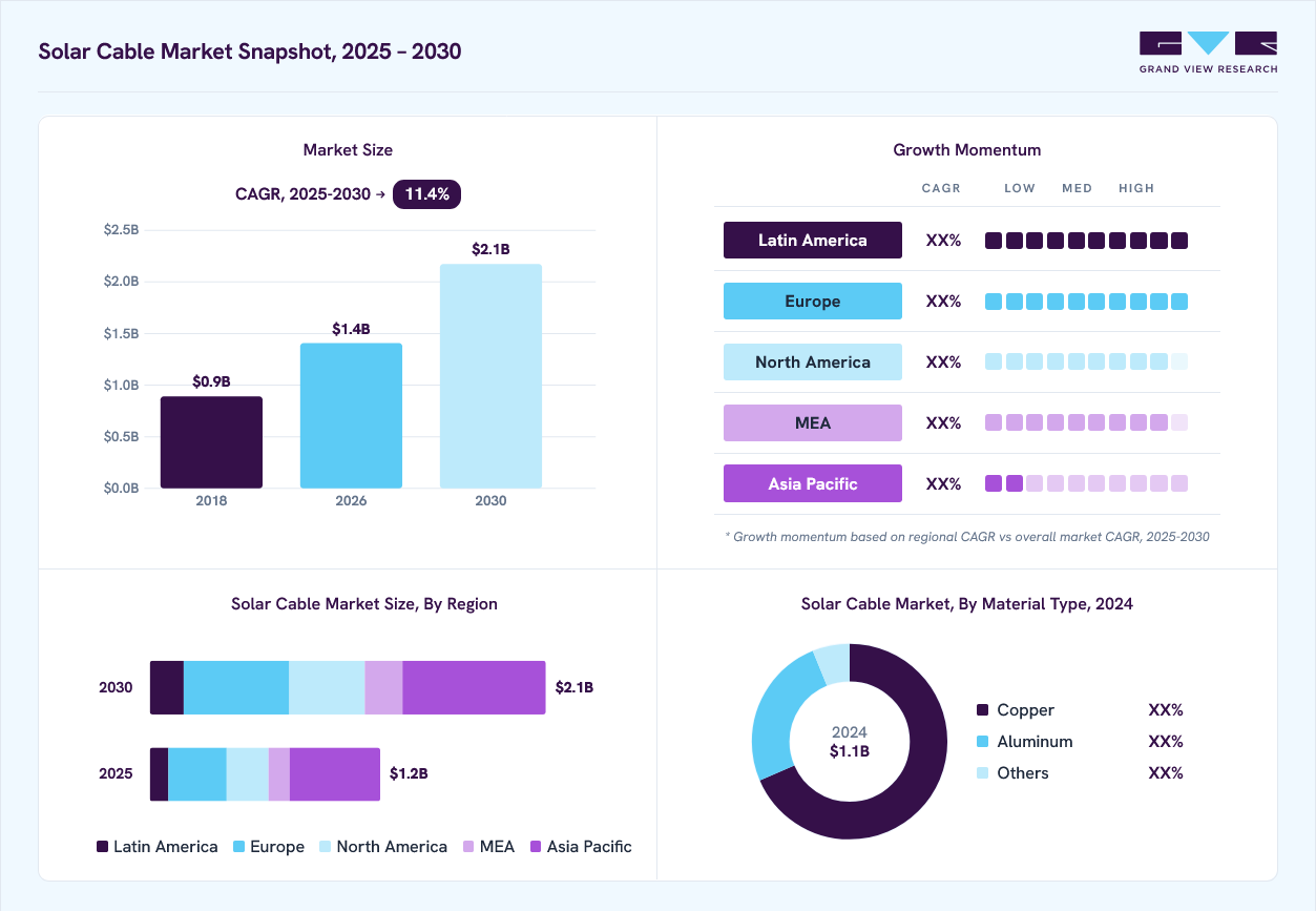 Solar cable market overview: Grand View Research estimates the global market size at USD 1.1 billion in 2024, projected to grow from USD 1.4 billion in 2026 to USD 2.1 billion by 2030 at a 20.8% CAGR, with regional growth momentum.