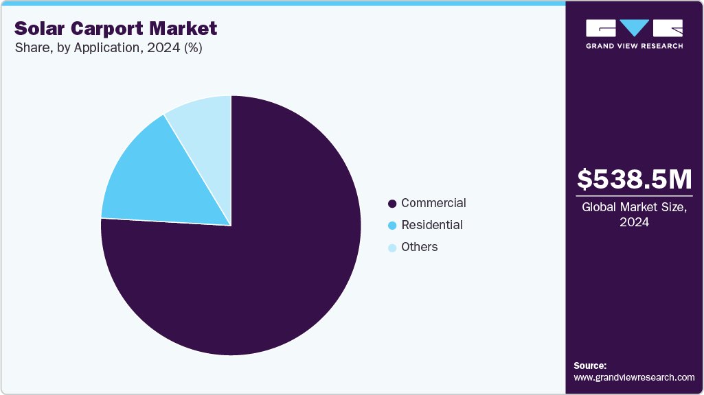  Solar Carport Market Share