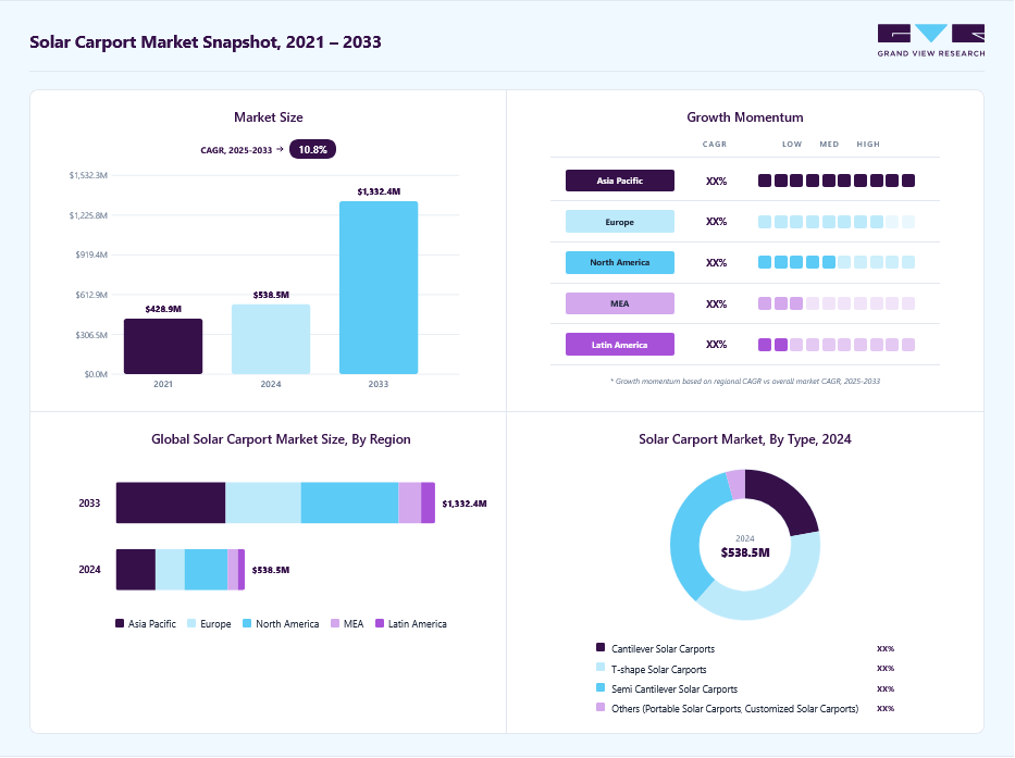 Solar carport market overview highlighting global market size in 2024 (USD 538.5 Million), revenue forecast for 2033 (USD 1,332.4 Million), growth trends (CAGR 10.8% from 2025 to 2033), and regional growth momentum