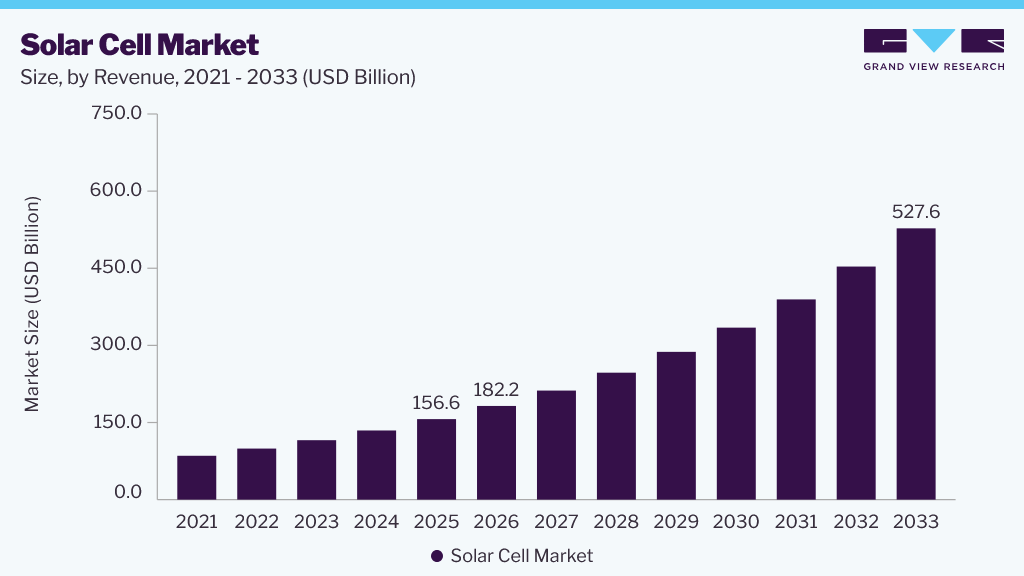 Solar Cell market size and growth forecast (2023-2033)