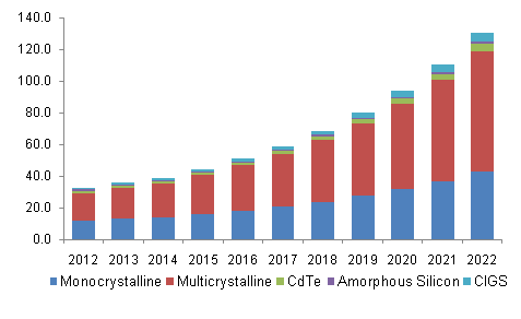 Germany solar cell market installed capacity, by product, 2012-2022 (GW)