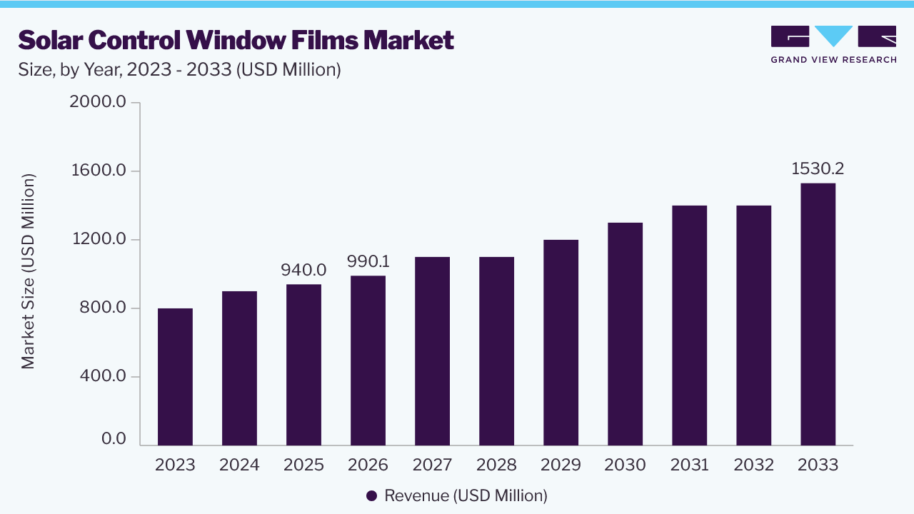 Solar control window films market size and growth forecast (2023-2033)