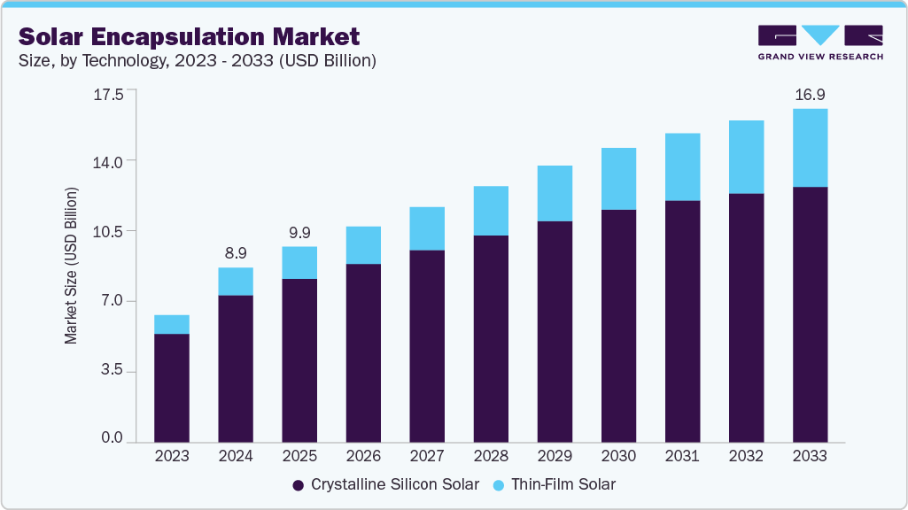 Solar Encapsulation market size and growth forecast (2023-2033)