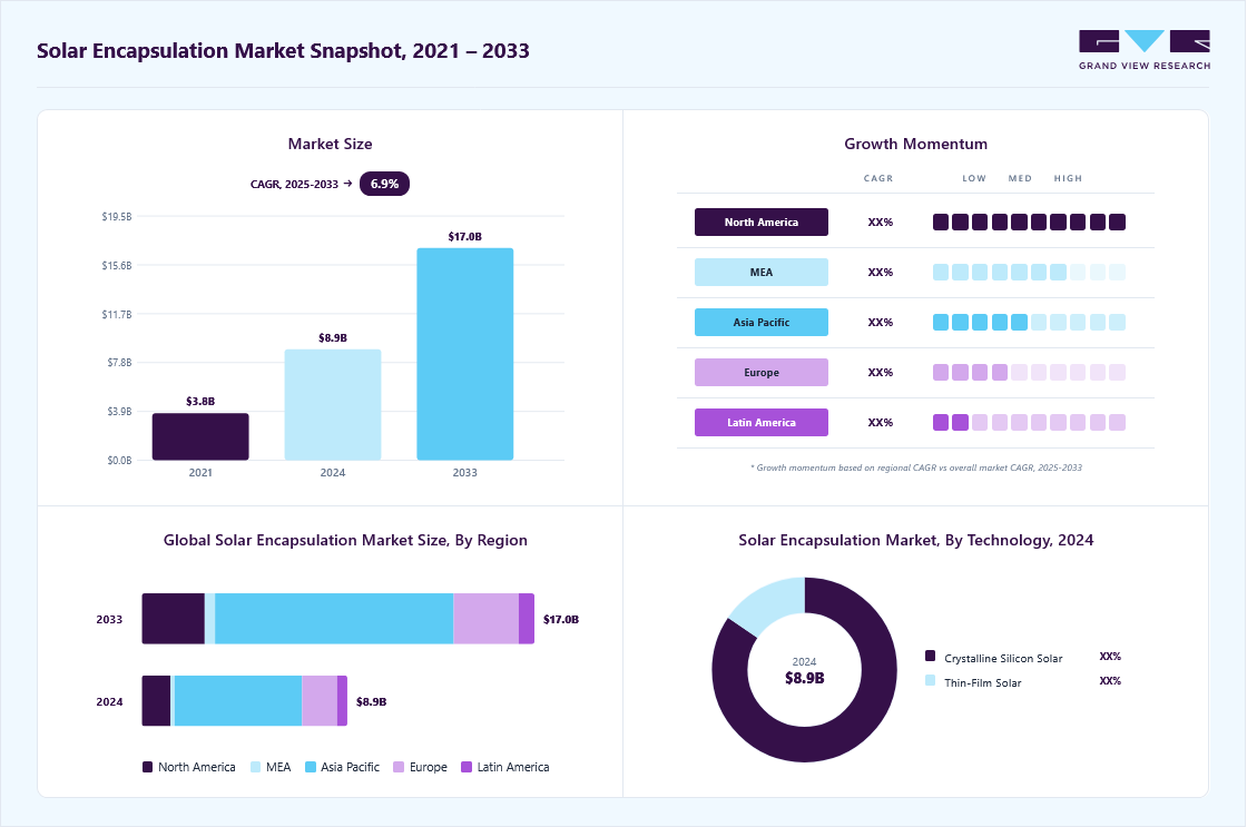 Solar encapsulation market overview highlighting global market size in 2024 (USD 8.89 Billion), revenue forecast for 2033 (USD 16.99 Billion), growth trends (CAGR 6.9% from 2025 to 2033), and regional growth momentum