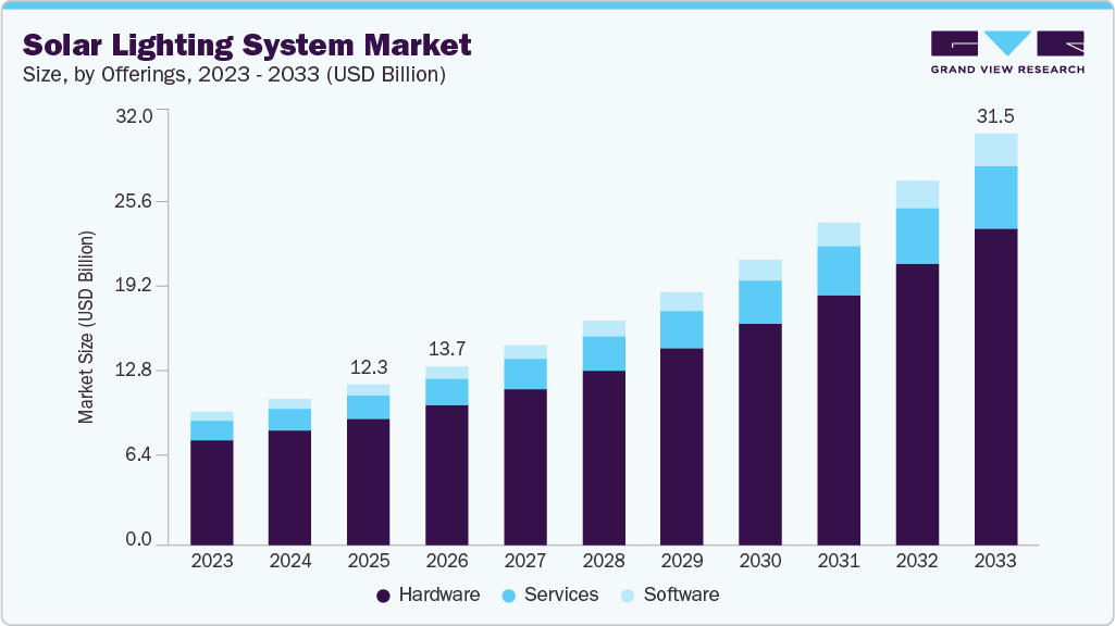Solar lighting system market size and growth forecast (2023-2033) Solar lighting system market size and growth forecast (2023-2033)