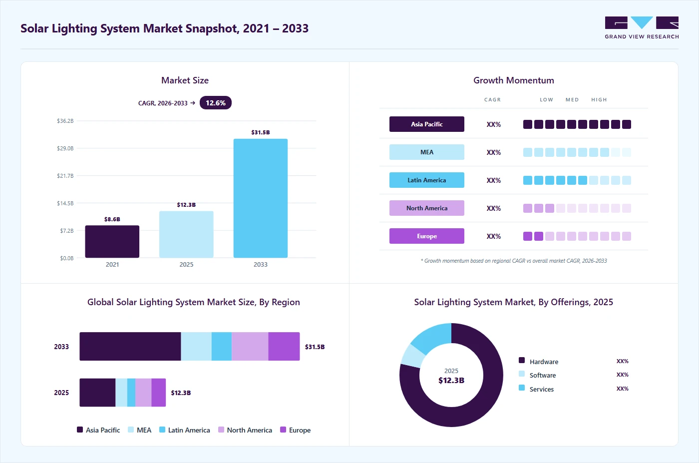 Solar lighting system market overview highlighting global market size in 2025 (USD 12.35 Billion), revenue forecast for 2033 (USD 31.47 Billion), growth trends (CAGR 12.6% from 2026 to 2033), and regional growth momentum