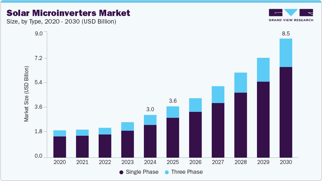 Solar microinverter market size and growth forecast (2020-2030) Solar microinverter market size and growth forecast (2020-2030)