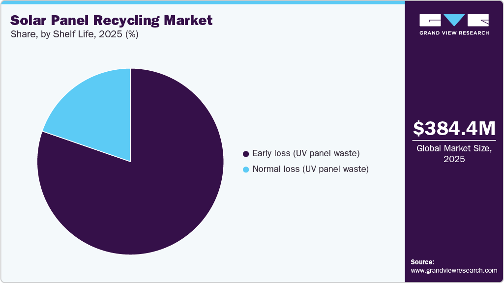 Solar Panel Recycling Market Share Solar Panel Recycling Market Share