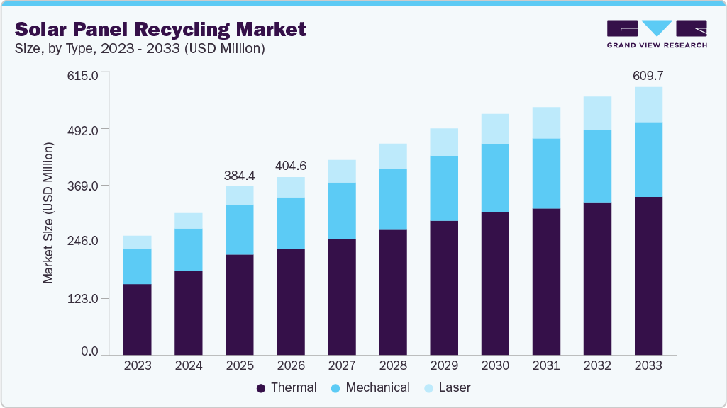 Solar panel recycling market size and growth forecast (2023-2033) Solar panel recycling market size and growth forecast (2023-2033)