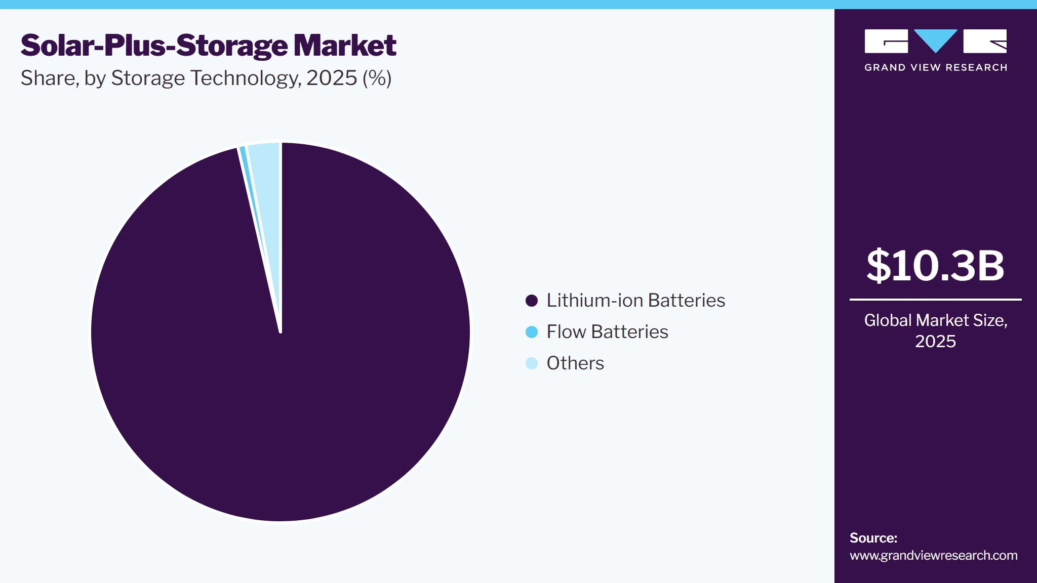 Solar-Plus-Storage Market Share