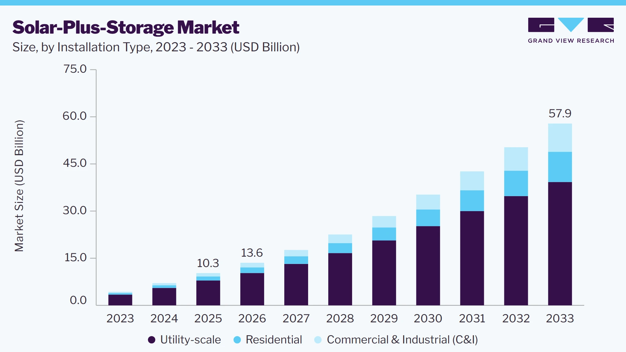 Solar-plus-storage market size and growth forecast (2023-2033)