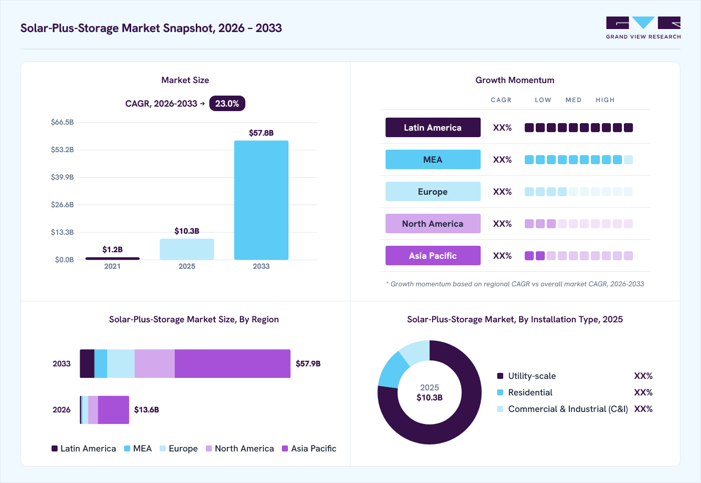 Solar-plus-storage market overview: Grand View Research estimates the global market size at USD 10.3 billion in 2025, projected to grow from USD 13.6 billion in 2026 to USD 57.9 billion by 2033 at a 23.0% CAGR, with regional growth momentum.