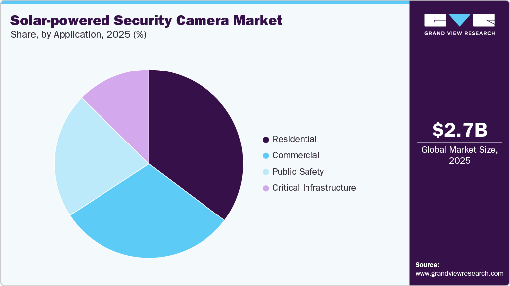 Solar-powered Security Camera Market Share Solar-powered Security Camera Market Share
