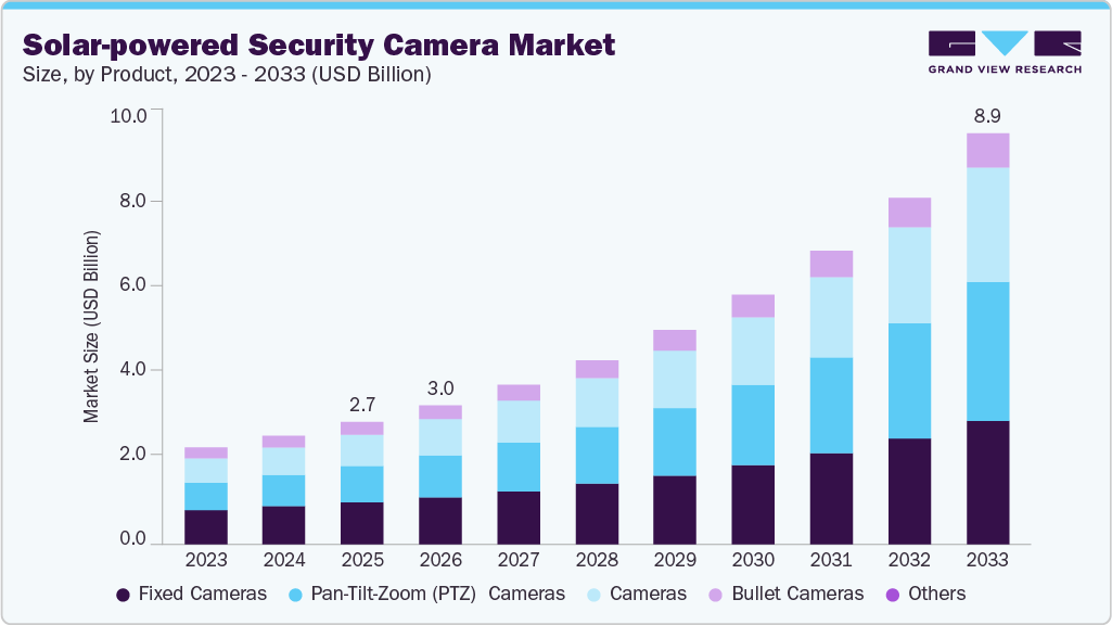 Solar-powered security camera market size and growth forecast (2023-2033) Solar-powered security camera market size and growth forecast (2023-2033)