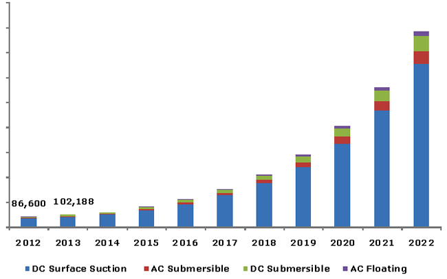 Global solar pumps market volume by product, 2012 - 2022 (Units)