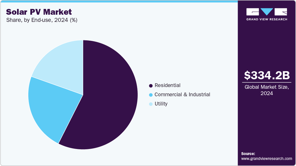 Solar PV Market Share