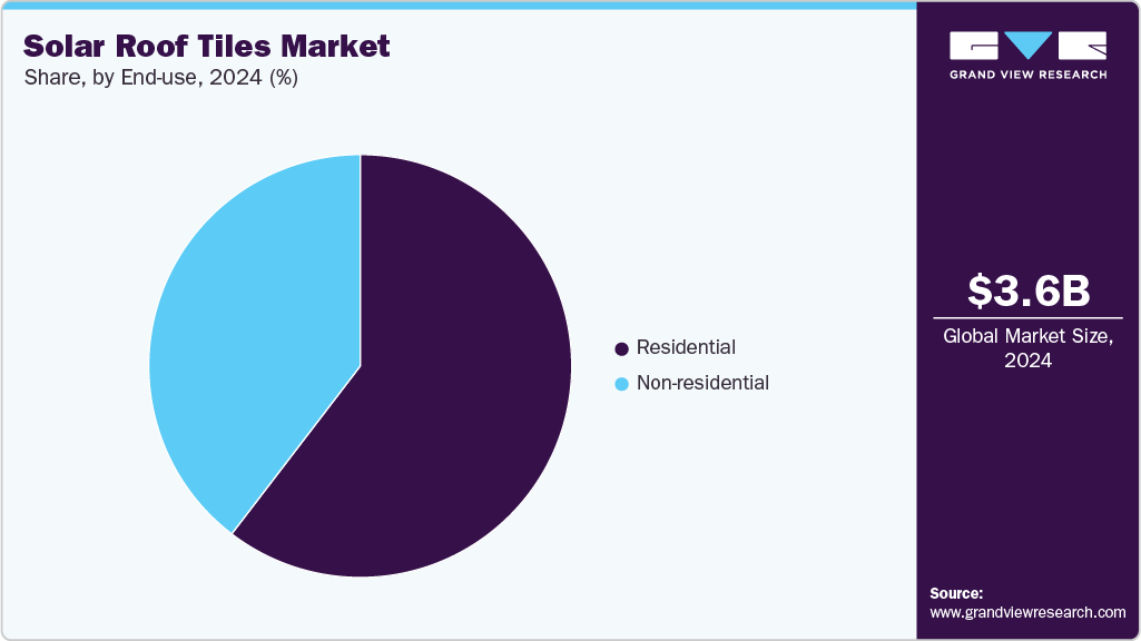 Solar Roof Tiles Market Share