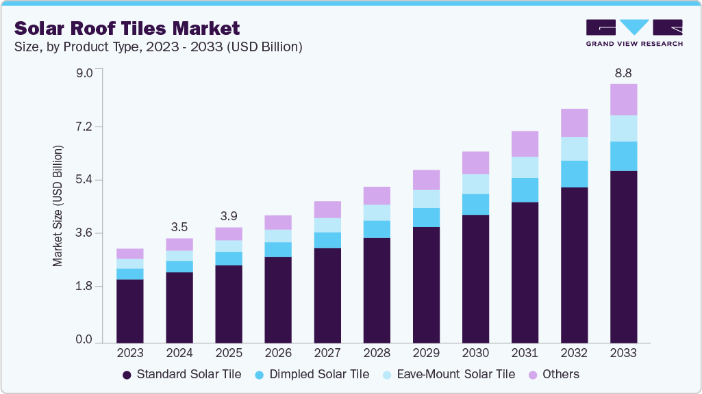 Solar roof tiles market size and growth forecast (2023-2033)