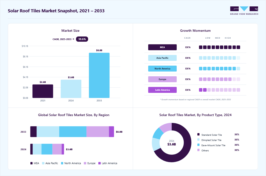 Solar roof tiles market overview highlighting global market size in 2024 (USD 3.56 Billion), revenue forecast for 2033 (USD 8.81 Billion), growth trends (CAGR 10.6% from 2025 to 2033), and regional growth momentum