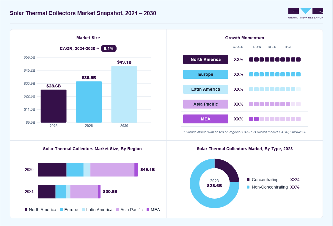 Solar thermal collectors market overview: Grand View Research estimates the global market size at USD 28.6 billion in 2023, projected to grow from USD 35.8 billion in 2026 to USD 49.1 billion by 2030 at a 8.1% CAGR, with regional growth momentum.