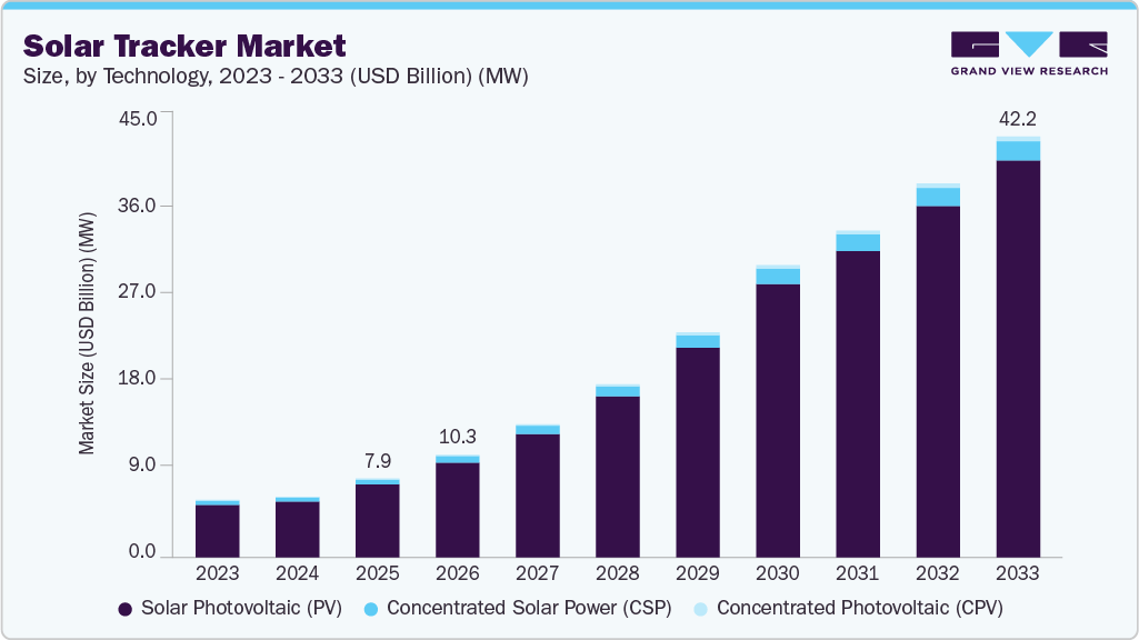Solar Tracker market size and growth forecast (2023-2033) Solar Tracker market size and growth forecast (2023-2033)