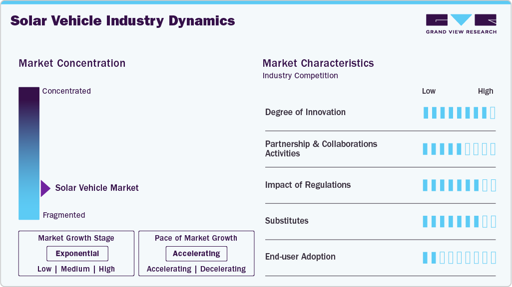 Solar Vehicle Industry Dynamics