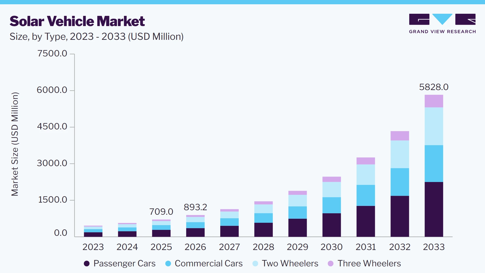 Solar vehicle market size and growth forecast (2023-2033)