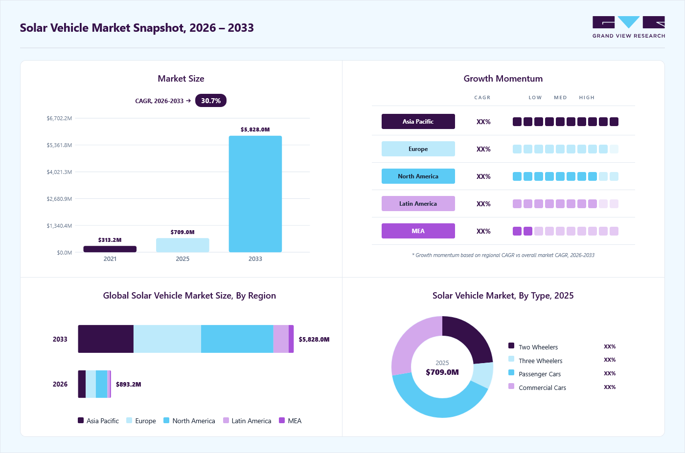 Solar vehicle market overview: Grand View Research estimates the global market size at USD 709 million in 2025, projected to grow from USD 893.2 million in 2026 to USD 5828 million by 2033 at a 30.7% CAGR, with regional growth momentum.