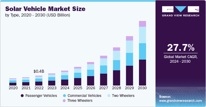 Solar Vehicle Market Size by Type, 2020 - 2030 (USD Billion)