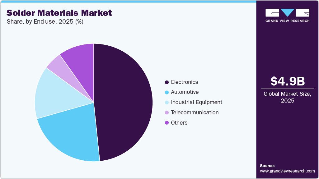 Solder Materials Market Share