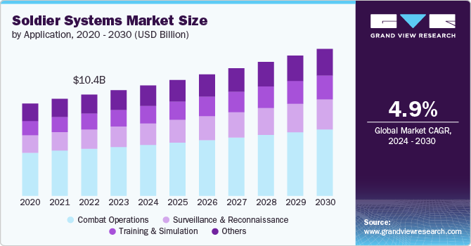 Soldier Systems Market Size by Application, 2020 - 2030 (USD Billion)