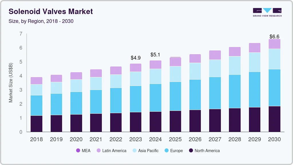 Solenoid valves market size by region, and growth forecast (2024-2030)