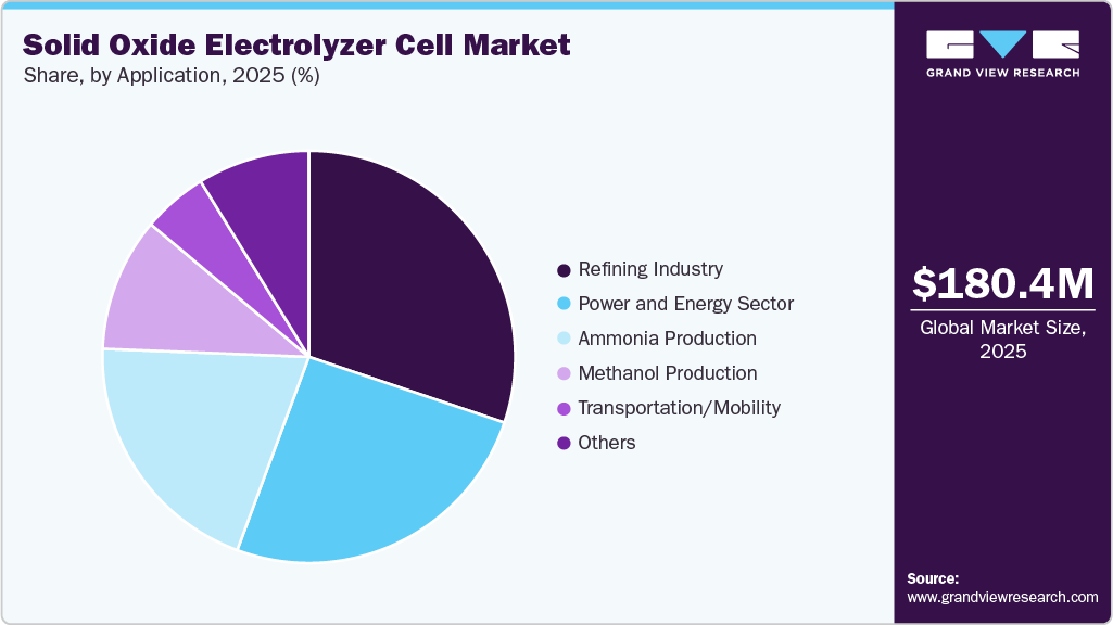 Solid Oxide Electrolyzer Cell Market Share Solid Oxide Electrolyzer Cell Market Share
