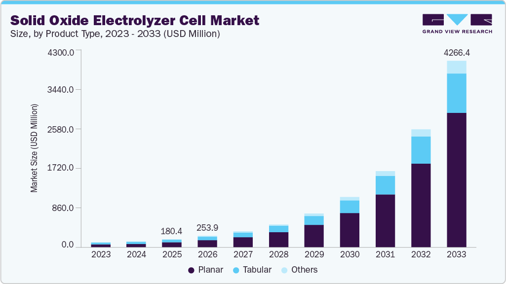 Solid oxide electrolyzer cell market size and growth forecast (2023-2033) Solid oxide electrolyzer Cell market size and growth forecast (2023-2033)