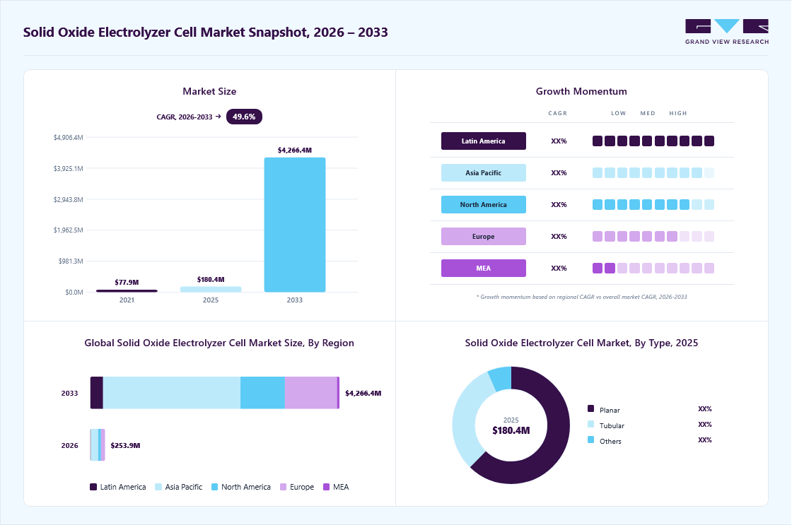 Solid oxide electrolyzer cell market overview: Grand View Research estimates the global market size at USD 180.4 million in 2025, projected to grow from USD 253.9 million in 2026 to USD 4,266.4 million by 2033 at a 49.6% CAGR, with regional growth momentum.