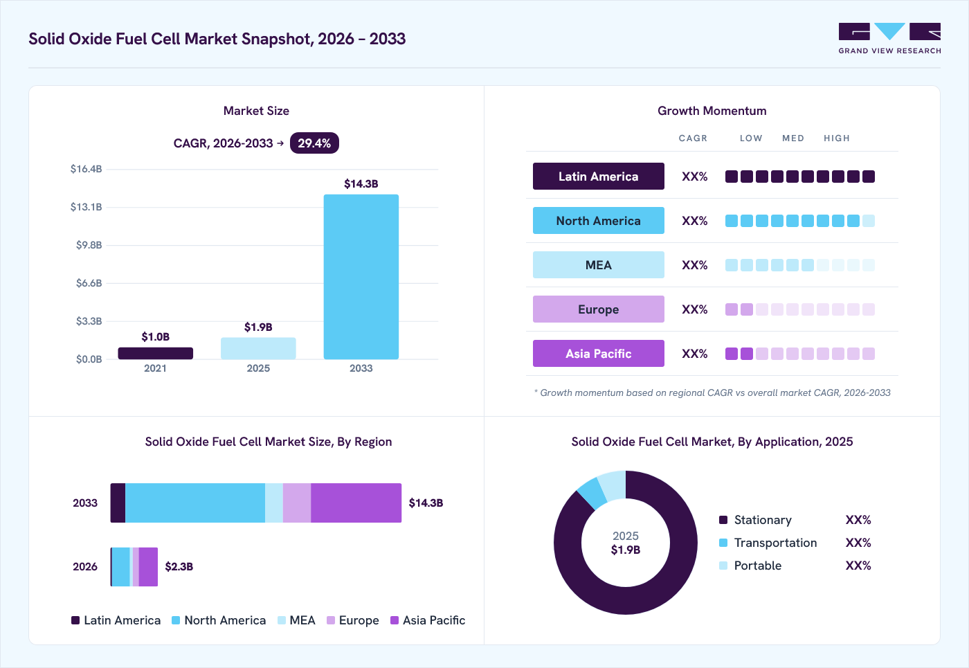 Solid oxide fuel cell market overview: Grand View Research estimates the global market size at USD 1.5 billion in 2025, projected to grow from USD 2.4 billion in 2026 to USD 12.8 billion by 2033 at a 27.1% CAGR, with regional growth momentum.