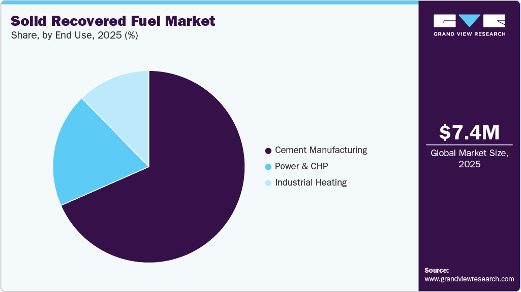 Solid Recovered Fuel Market Share