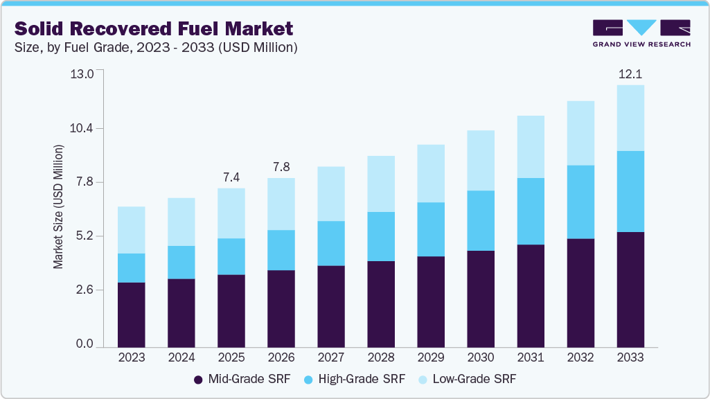 Solid recovered fuel market size and growth forecast (2023-2033)
